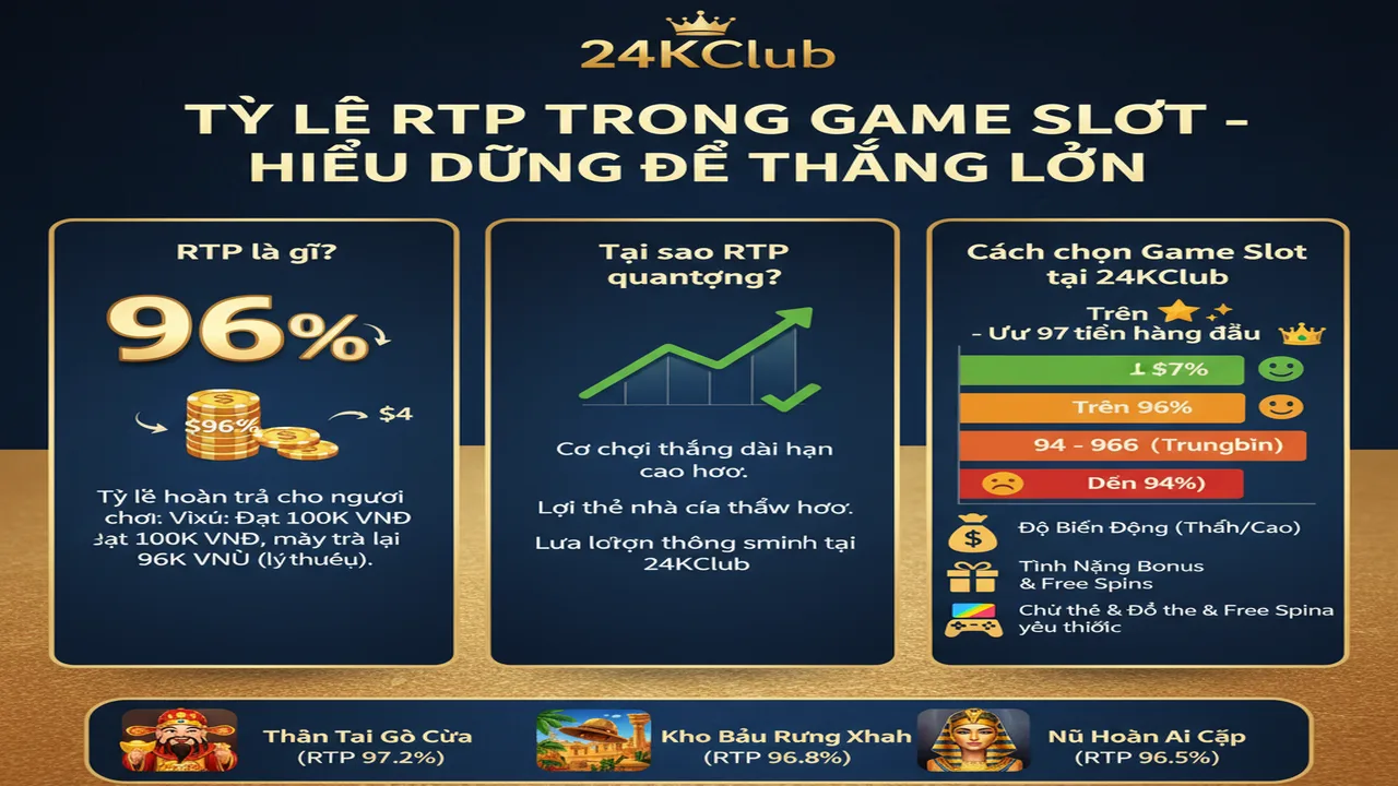 Tỷ lệ RTP trong Game Slot là gì? Cách chọn game 24KClub